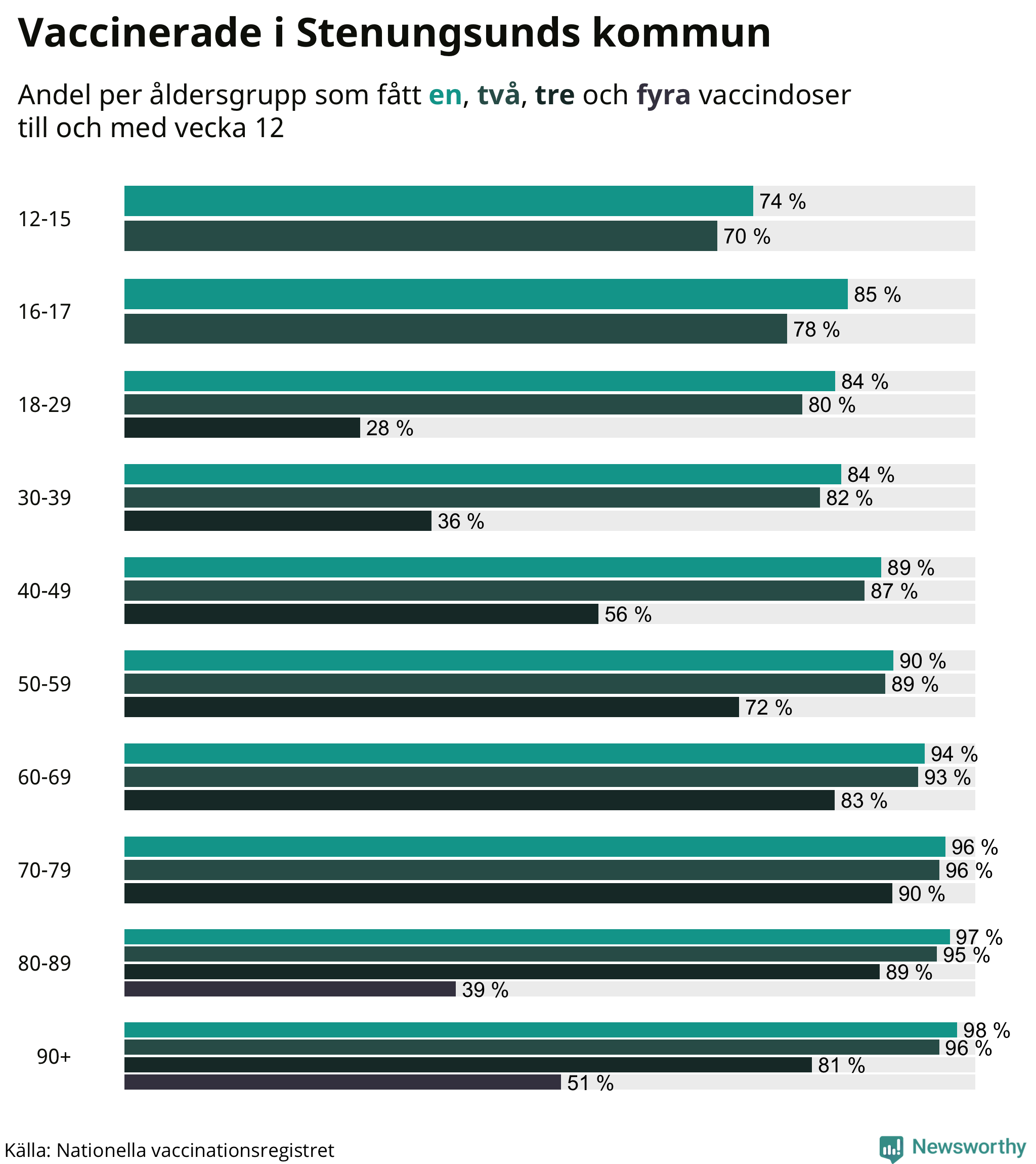 Graf över vaccinerade per åldersgrupp